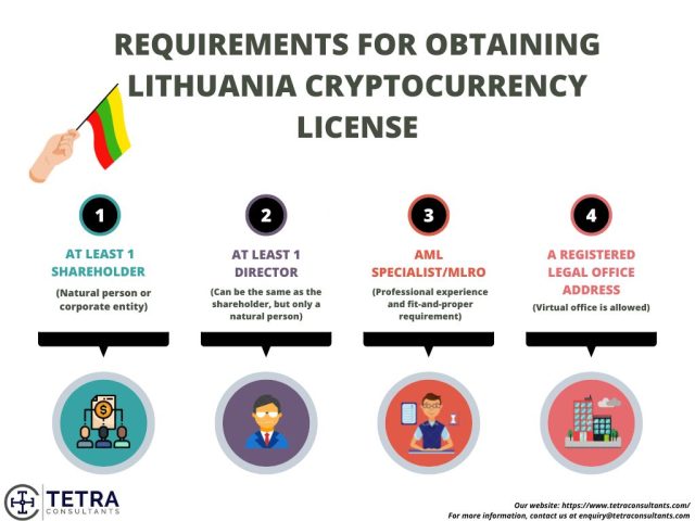 Requirements for obtaining a Lithuania cryptocurrency license
