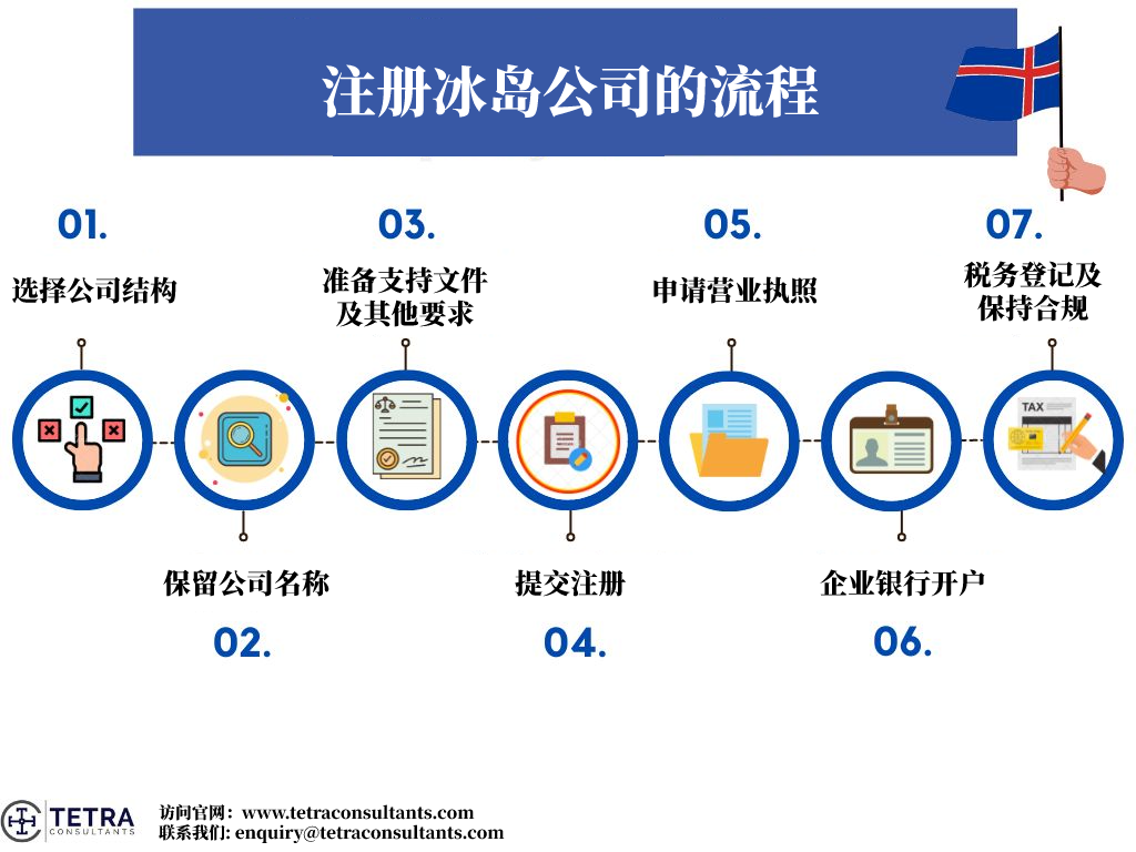 在冰岛注册公司需要多长时间？