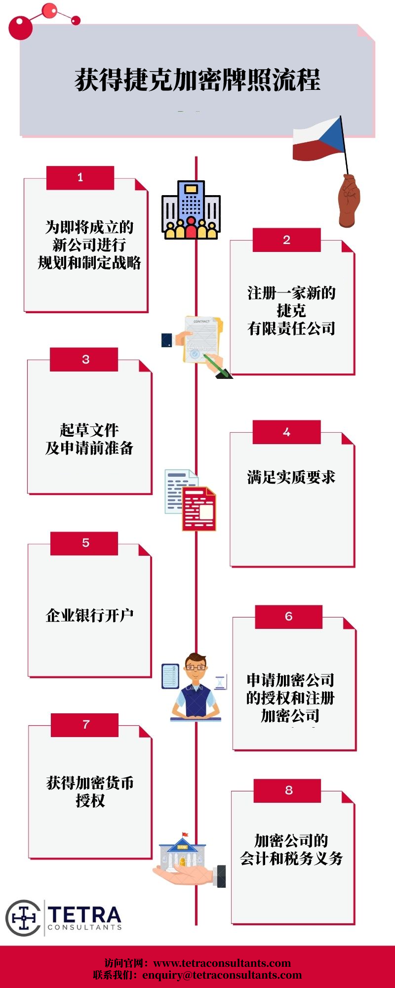 捷克加密牌照申请流程