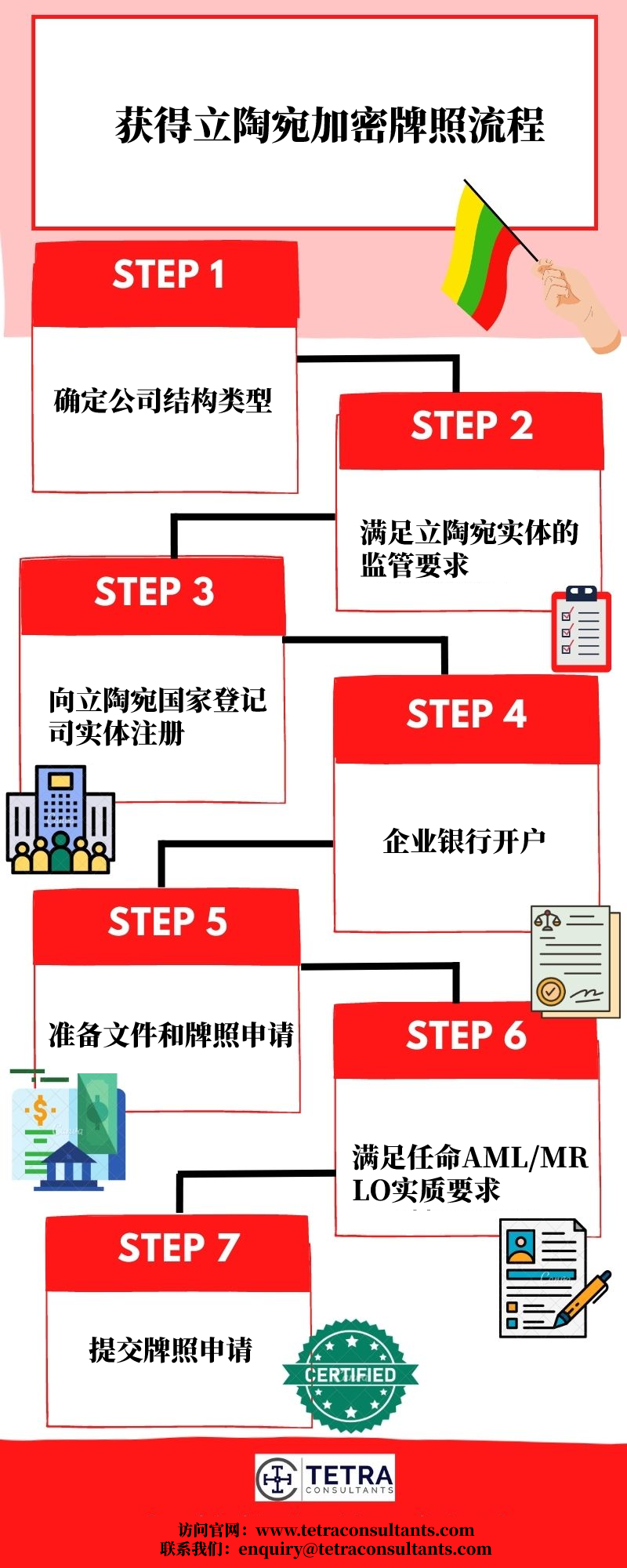 立陶宛加密货币牌照申请流程