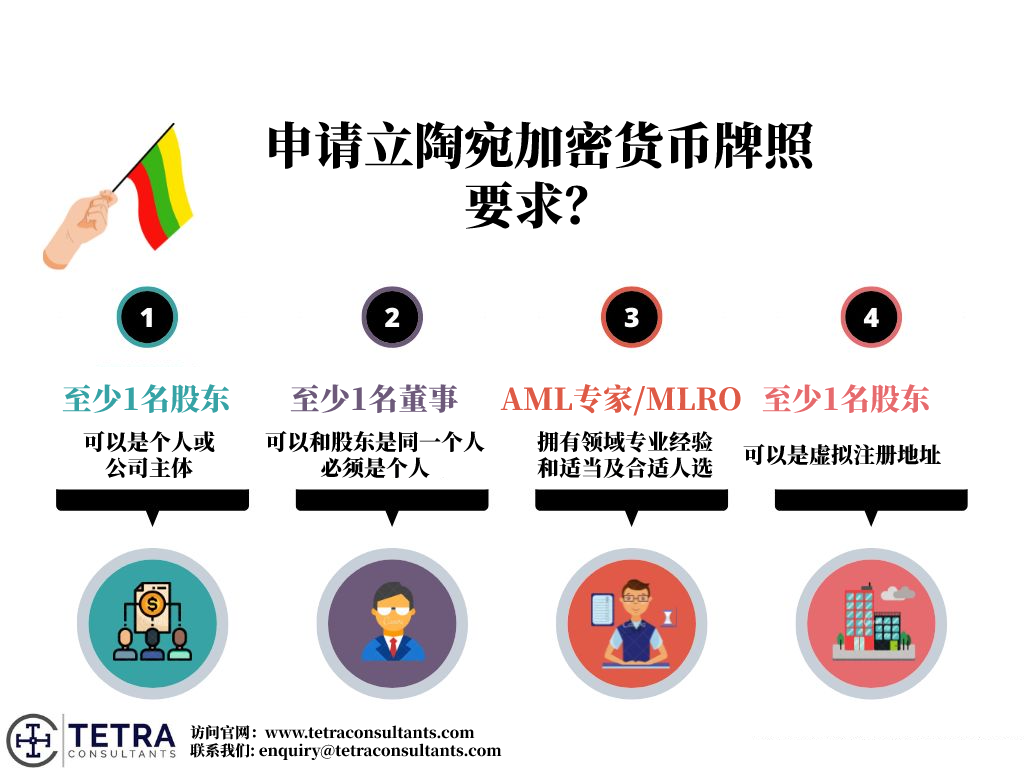 立陶宛加密货币牌照要求