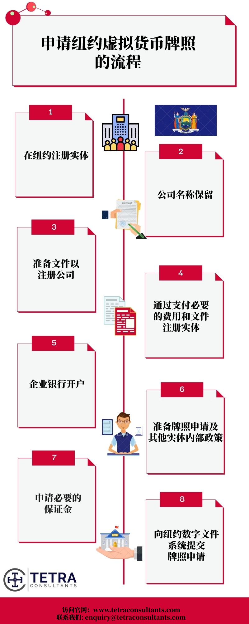 美国虚拟货币牌照申请流程