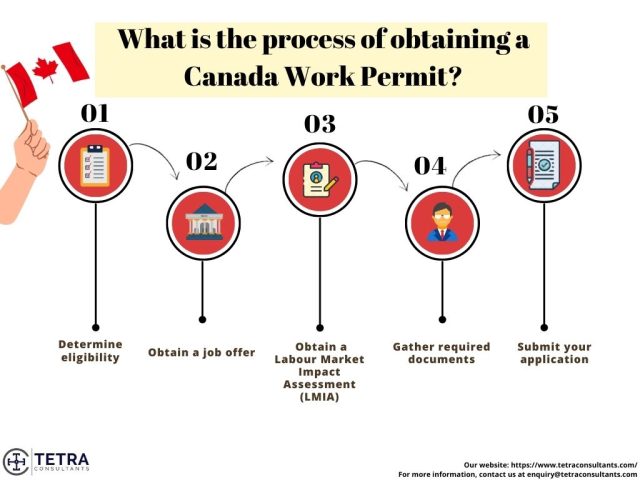 获得加拿大工作许可的流程是怎样的？ 