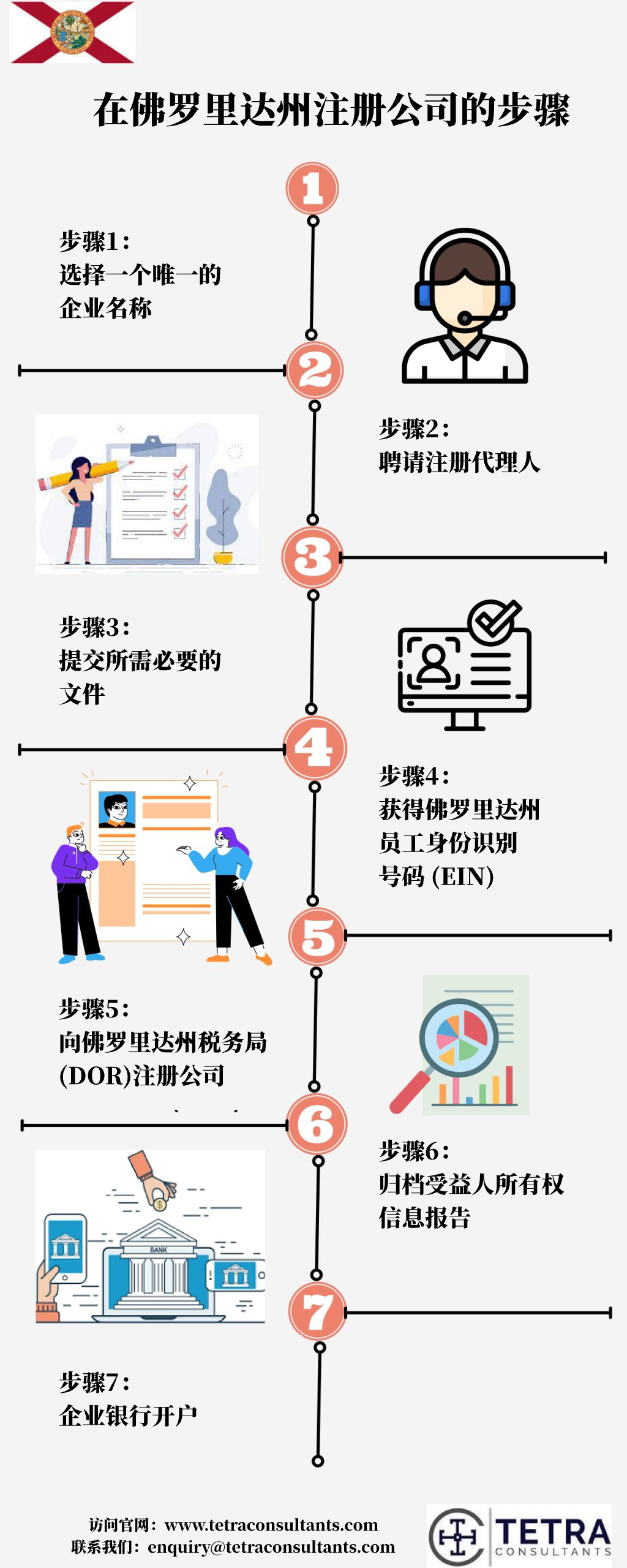 注册美国佛罗里达公司