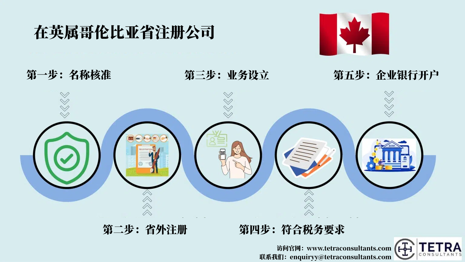 加拿大英属哥伦比亚公司注册流程
