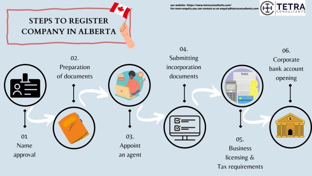 How to register company in Alberta?