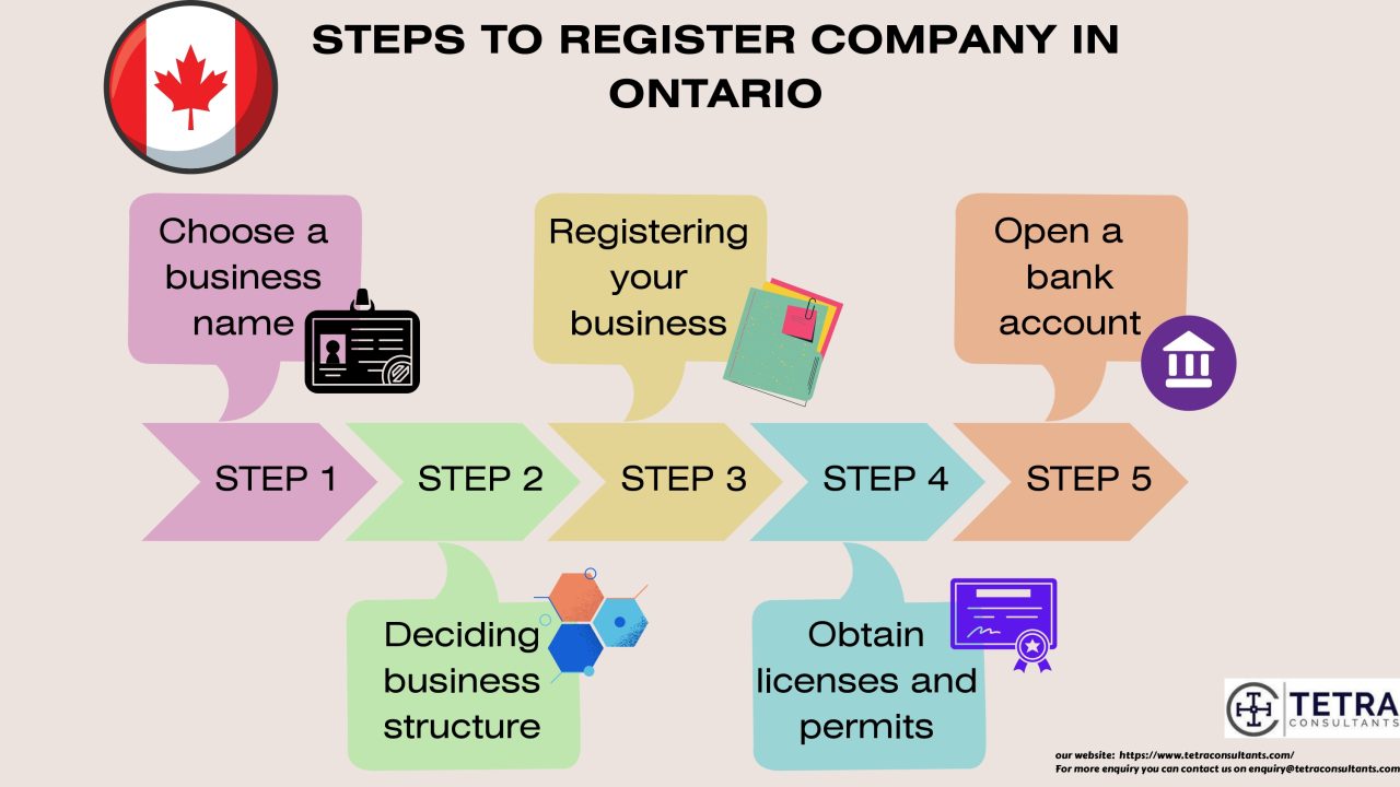 Register company in Ontario । Tetra Consultants