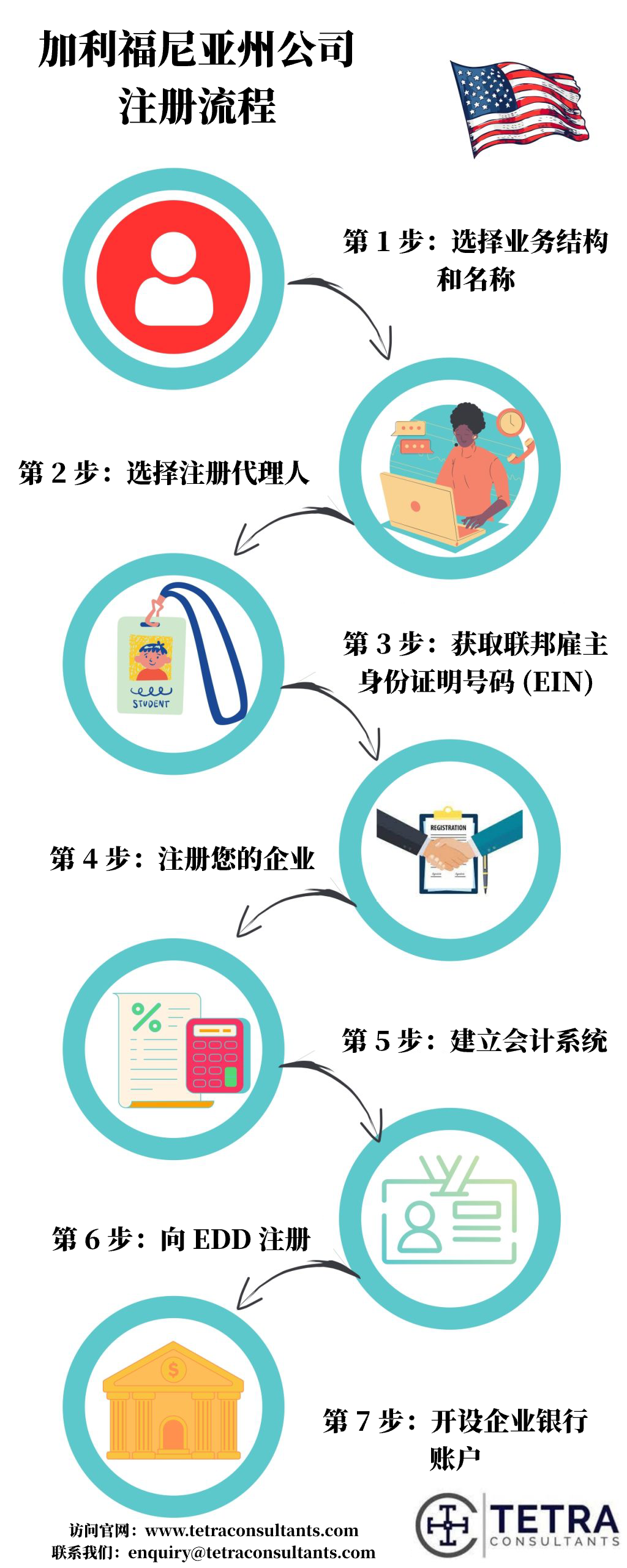如何在加州注册公司？ 