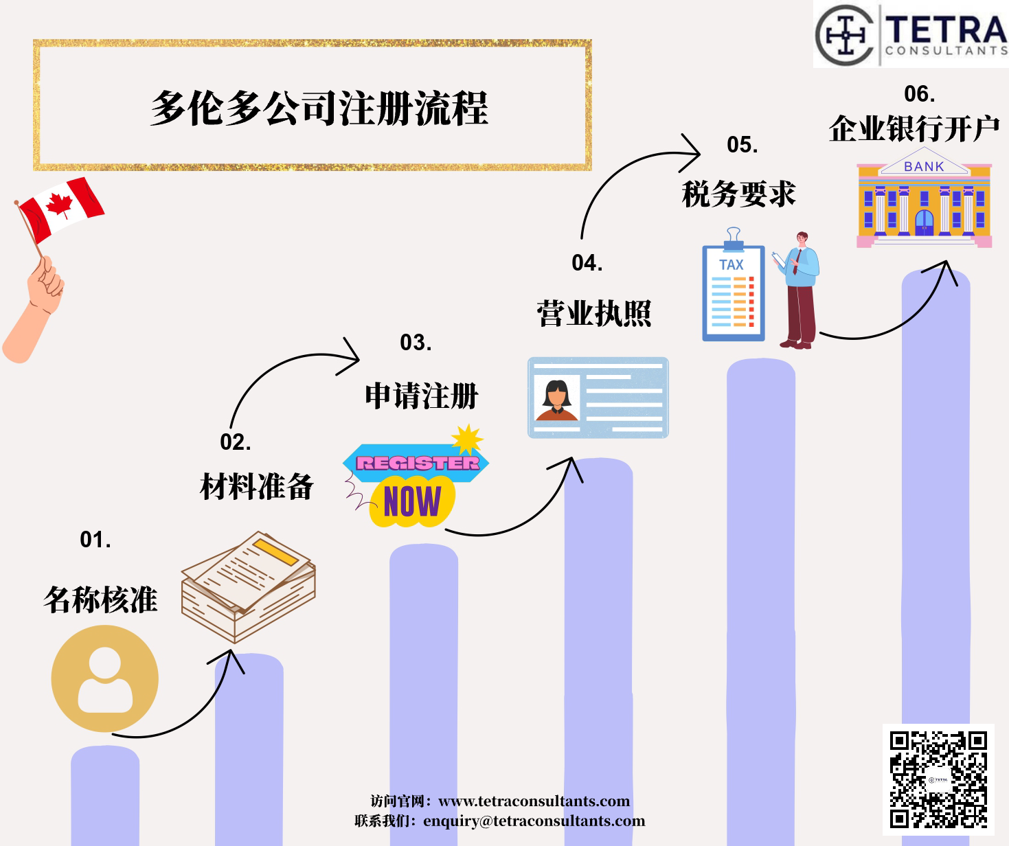 多伦多公司注册流程