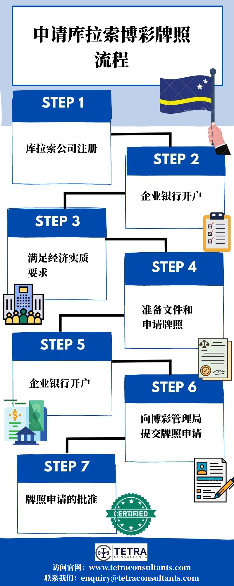 库拉索博彩牌照申请流程 