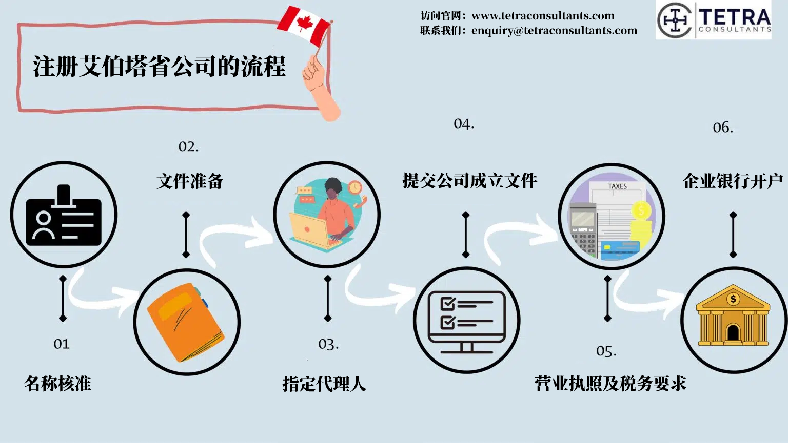 如何在艾伯塔省注册公司