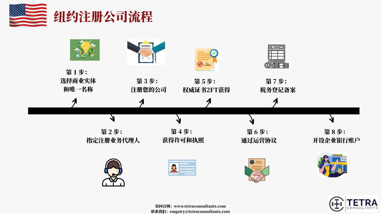 如何在纽约注册公司？ 