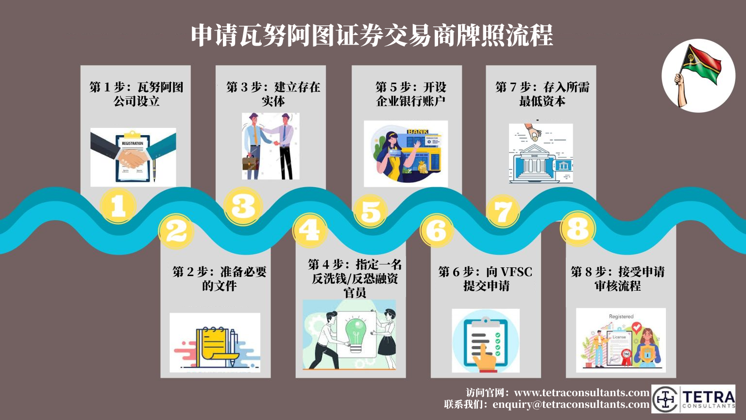 如何申请瓦努阿图证券交易商牌照？ 