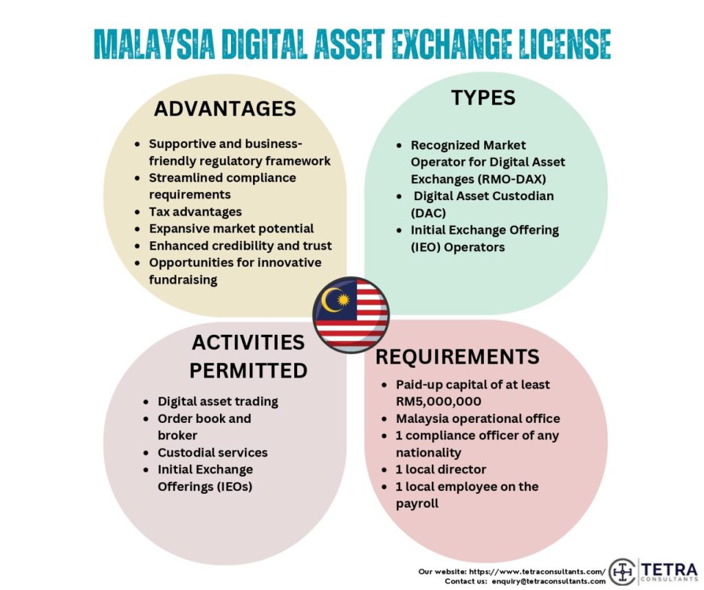 Malaysia Digital Asset Exchange License | Tetra Consultants