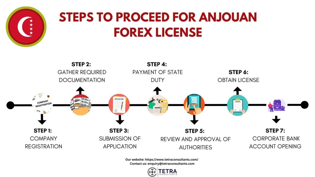Process of obtaining Anjouan Forex License