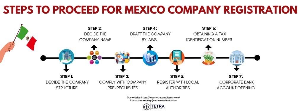 Steps to proceed for Mexico Company Registration