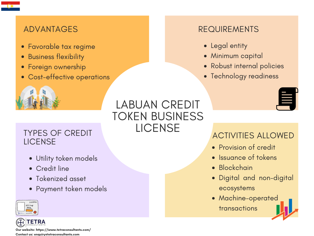 Labuan Credit Token Business License | Tetra Consultants