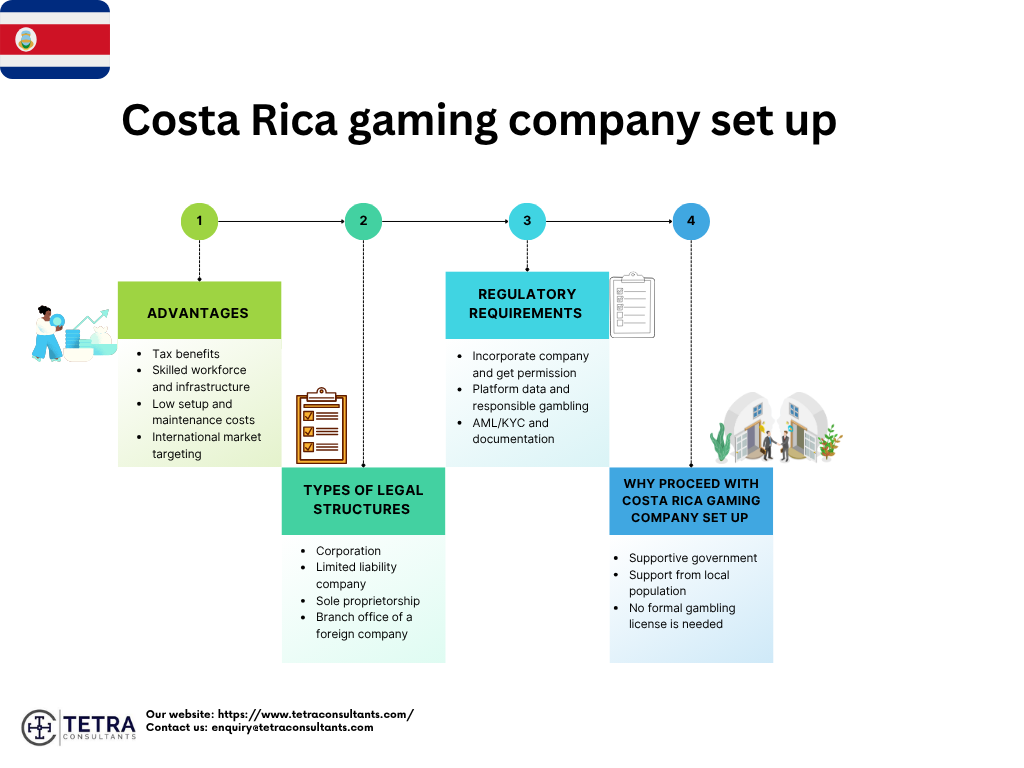 Costa Rica Gaming Company Set Up l Tetra Consultants