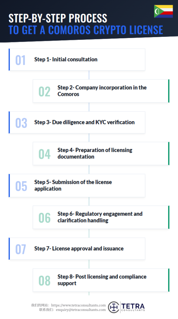Step-by-step process to get a Comoros crypto license