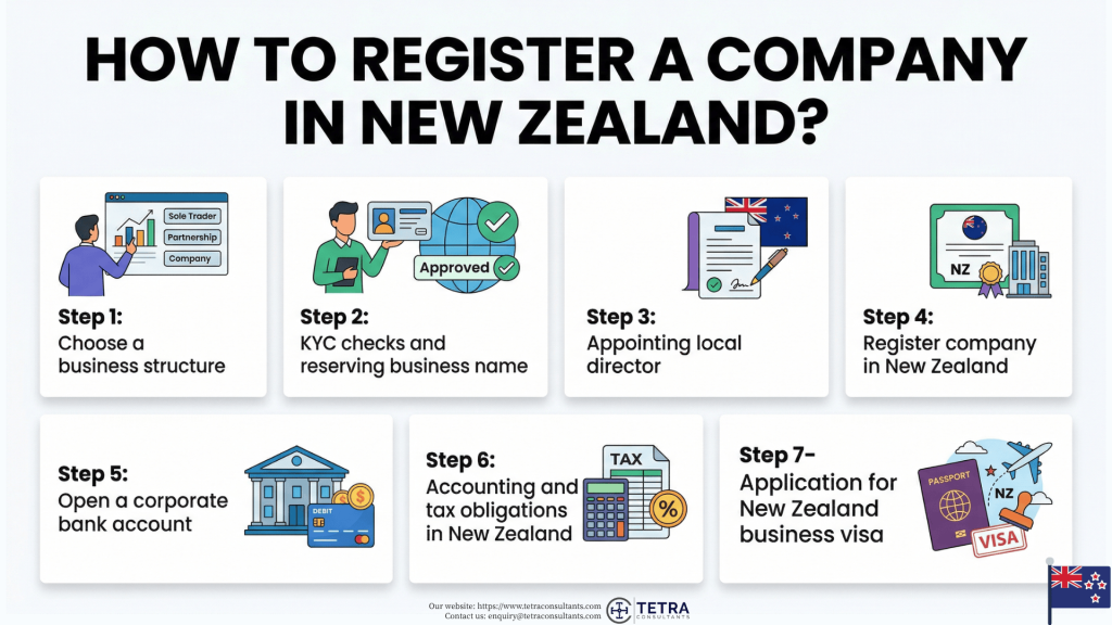 Register Company in New Zealand within 1 week (2026) | Tetra Consultants